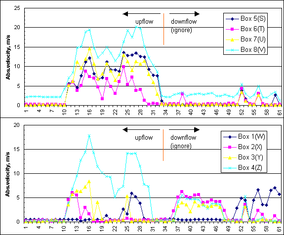 Example graph of flow data