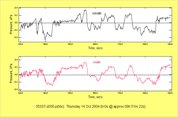 Example train pressure history