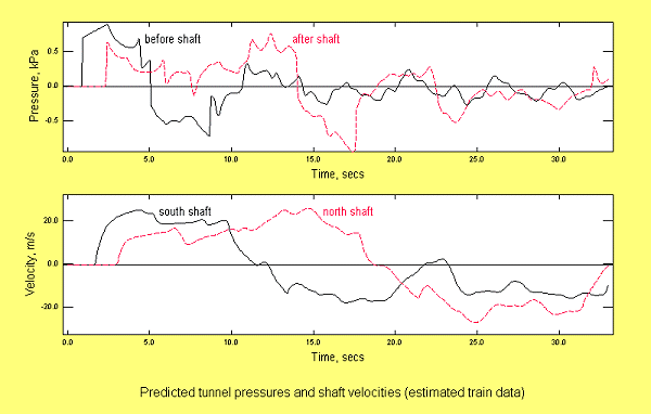 Predicted tunnel pressures and shaft velocities